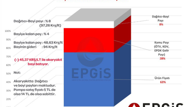 EPGİS akaryakıt maliyetlerini açıkladı ‘Bayi Batıyor’