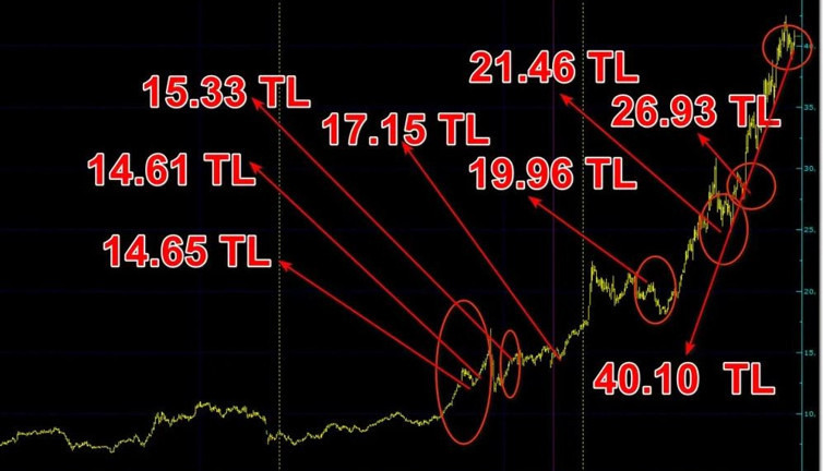 Sabancının borsada yaptığı satışı görenlerin ağzı sulandı. Ucuza aldığı hisseleri bakın ne kadara sattı
