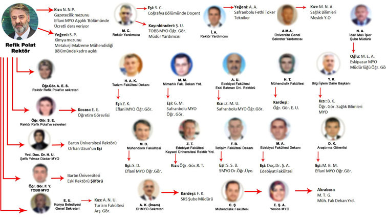Üniversite değil akraba kulübü. Liyakat bunun neresinde?