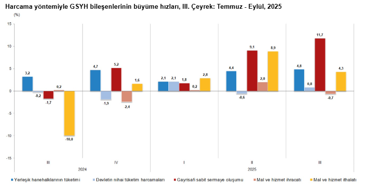 Ekonomide büyüme rakamları açıklandı - Resim : 3