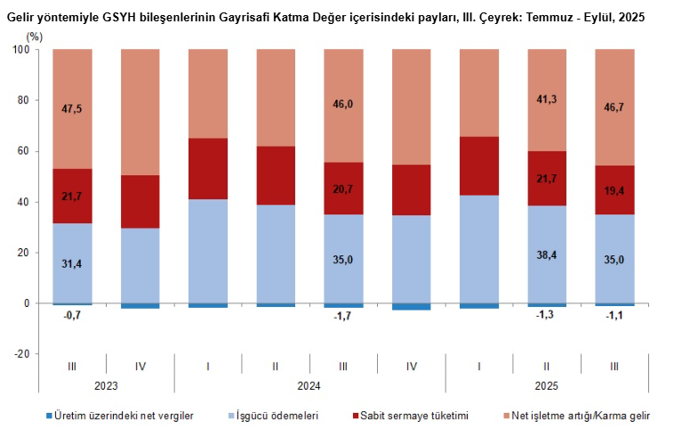 Ekonomide büyüme rakamları açıklandı - Resim : 4