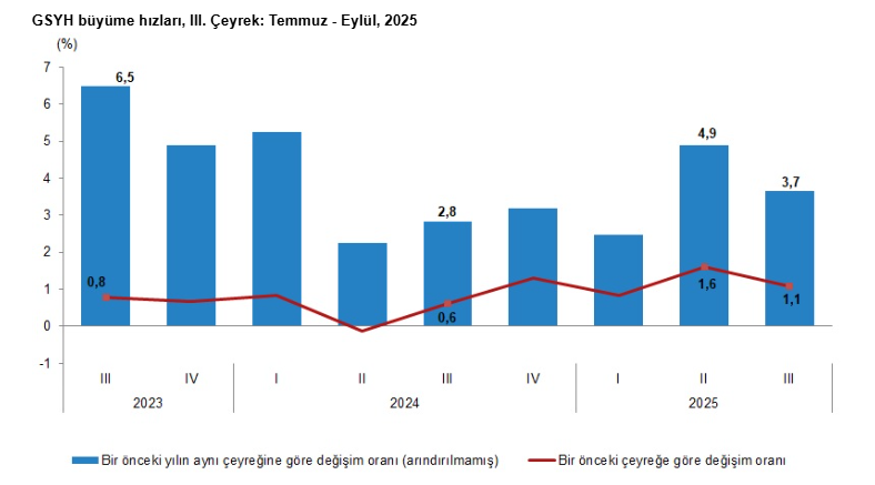 Ekonomide büyüme rakamları açıklandı - Resim : 2