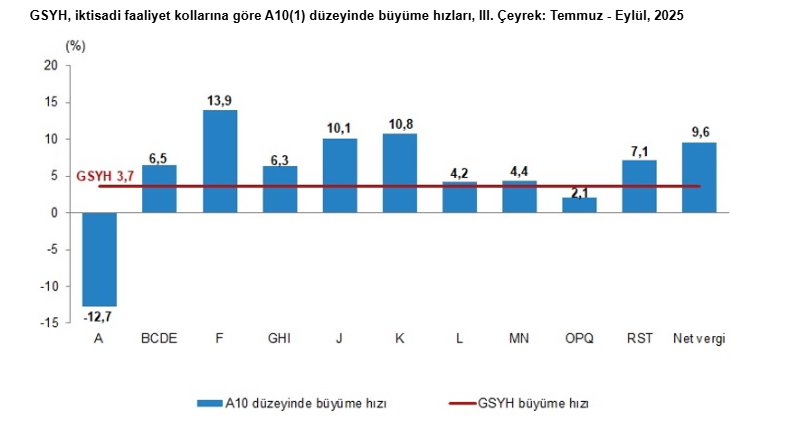 Ekonomide büyüme rakamları açıklandı - Resim : 1