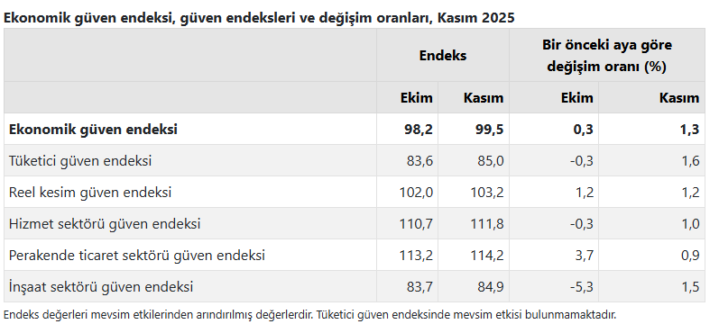TÜİK’e göre ekonomiye güvene ramak kaldı - Resim : 3