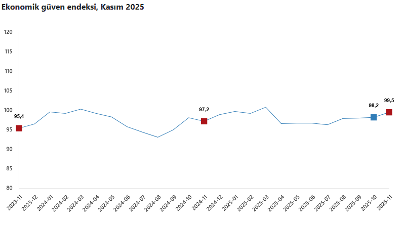 TÜİK’e göre ekonomiye güvene ramak kaldı - Resim : 1