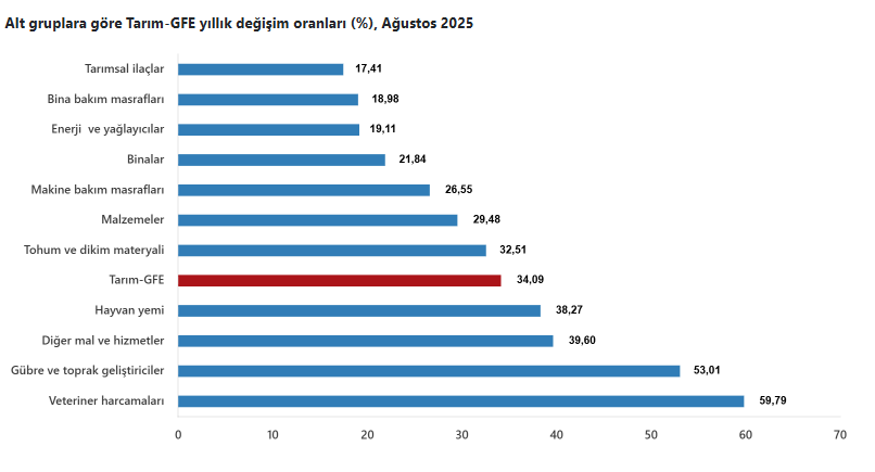 Çiftçinin enflasyonu durdurulamıyor - Resim : 1