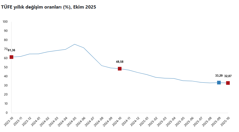 TÜİK enflasyonu açıkladı - Resim : 1