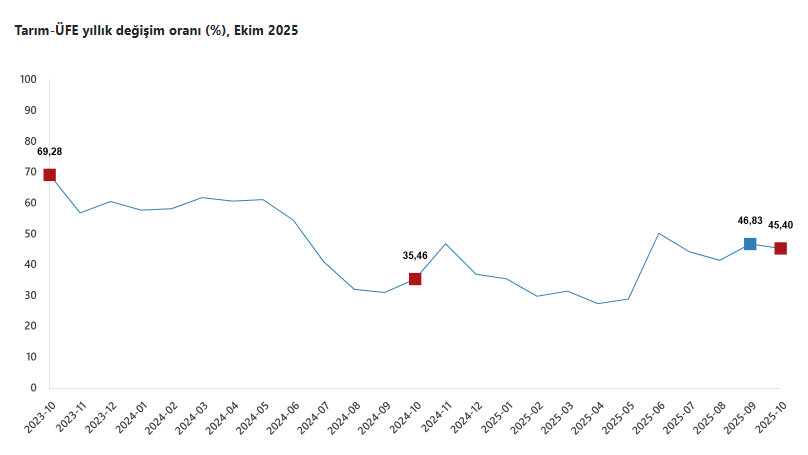 Bir yanda üreticiden 2 liraya alanlar diğer yanda yüzde 137’lik enflasyon… Çiftçi buna nasıl para yetiştirsin? - Resim : 2