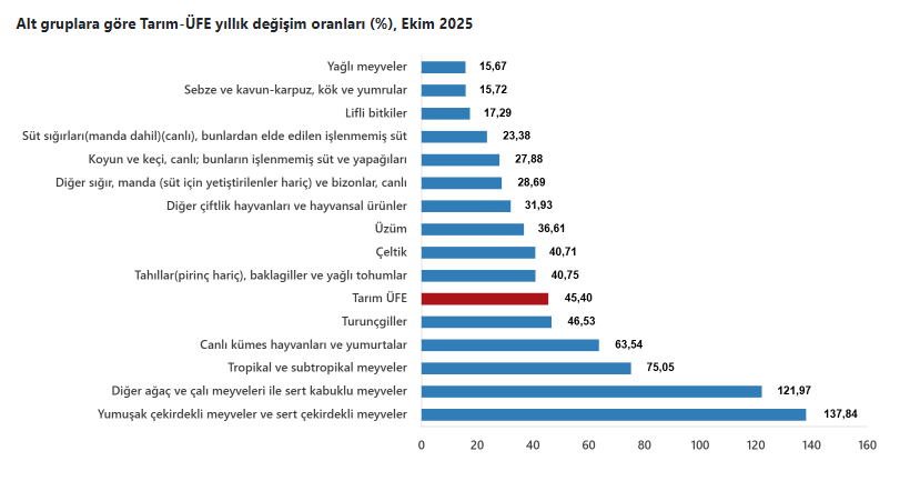 Bir yanda üreticiden 2 liraya alanlar diğer yanda yüzde 137’lik enflasyon… Çiftçi buna nasıl para yetiştirsin? - Resim : 3
