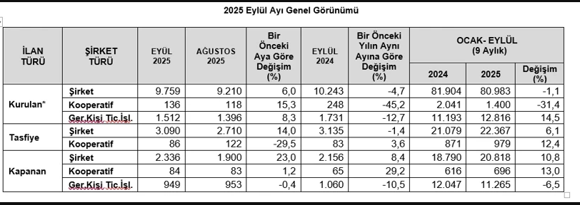 Ekonomide korkunç tablo! Kepenkler hızla kapanıyor - Resim : 1