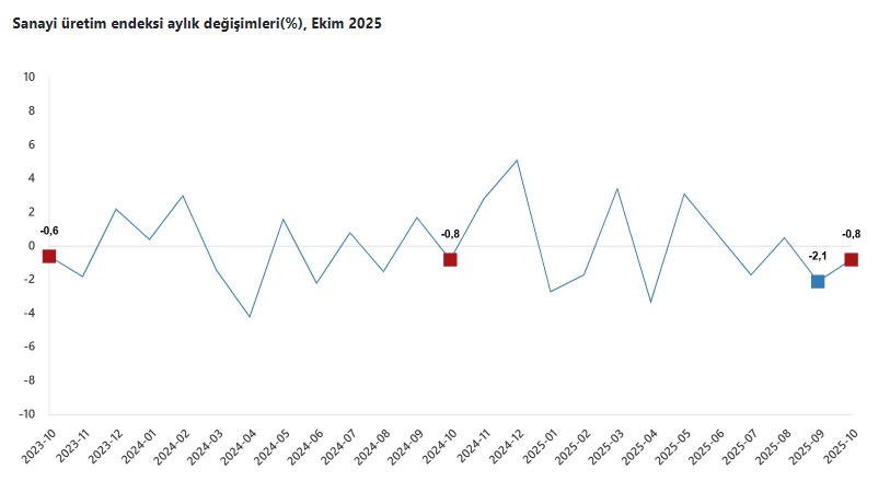 Sanayi üretiminde düşüş sürüyor - Resim : 2