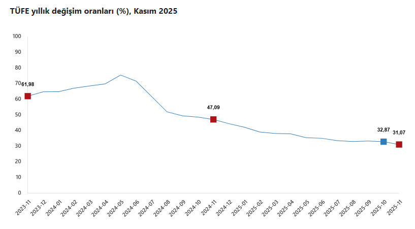 TÜİK enflasyonu açıkladı - Resim : 2