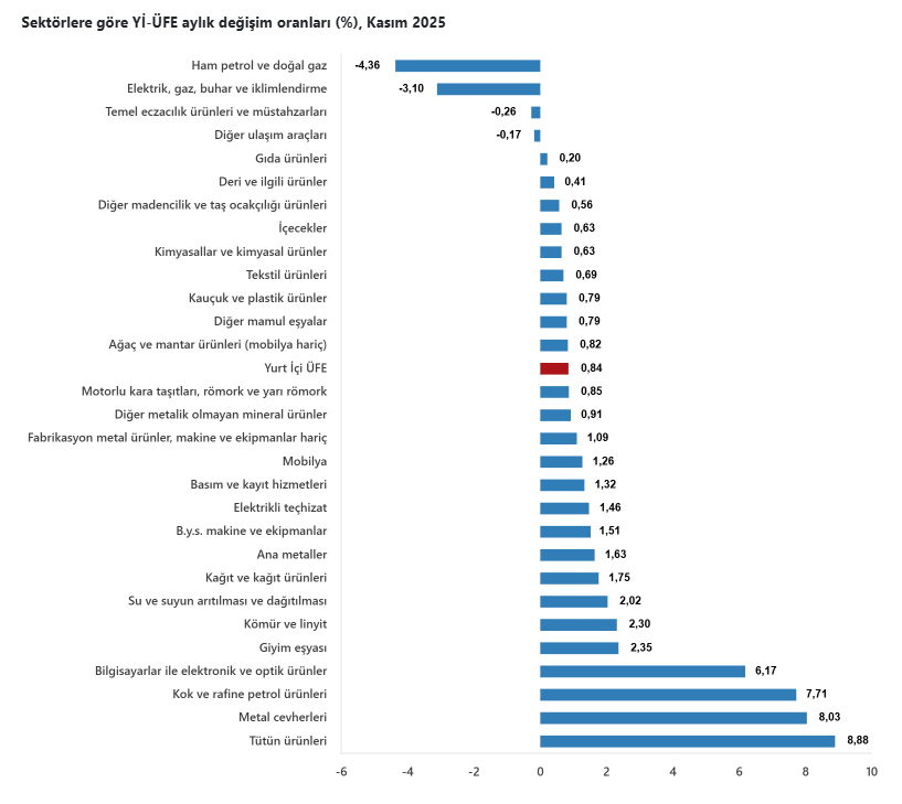 TÜİK enflasyonu açıkladı - Resim : 10