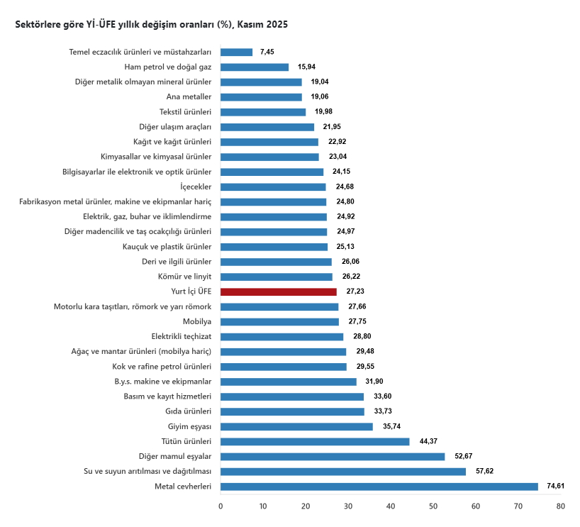 TÜİK enflasyonu açıkladı - Resim : 9