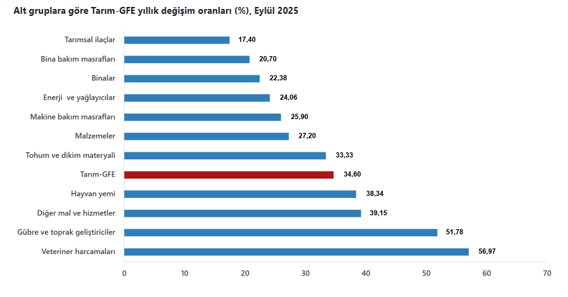 Tarımsal girdi fiyatlarında artış - Resim : 1