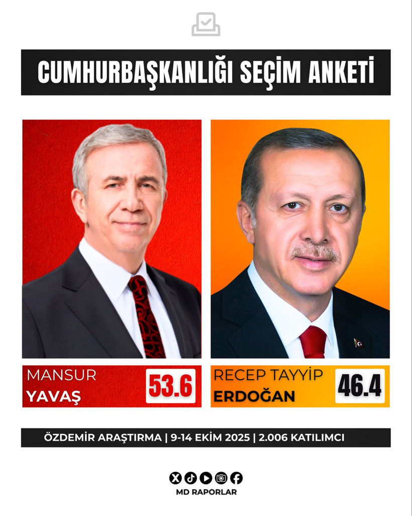 Mansur Yavaş, Erdoğan’a yanıtı bu anketle verdi - Resim : 1