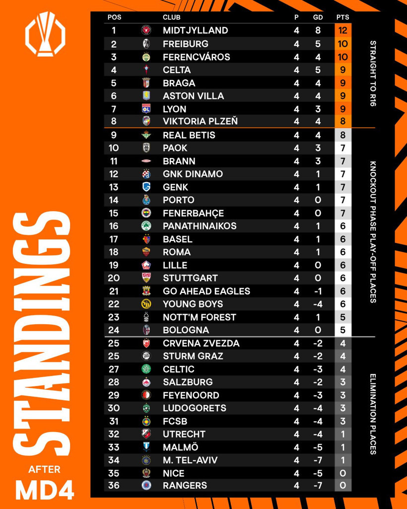 Fenerbahçe Avrupa Ligi'nde kaçıncı sırada? İşte 4. hafta sonuçları ve puan durumu! - Resim : 1