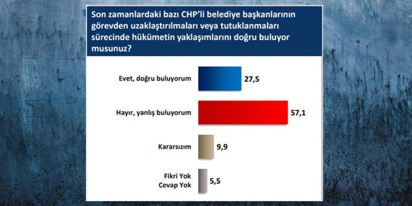 Bu anket iktidara yakın şirketin: Erdoğan ve Bahçeli’ye destekçileri bile inanmadı! - Resim : 1