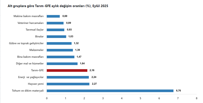 Tarımsal girdi fiyatlarında artış - Resim : 2