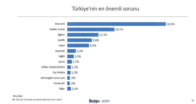 Son anket gündem oldu! Herkes bu sonuçları konuşuyor - Resim : 1