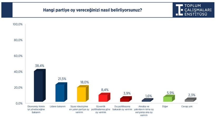 Seçmen AKP'yi güvendiği yerden vurdu: Lidere değil ekonomiye bakarım - Resim : 1