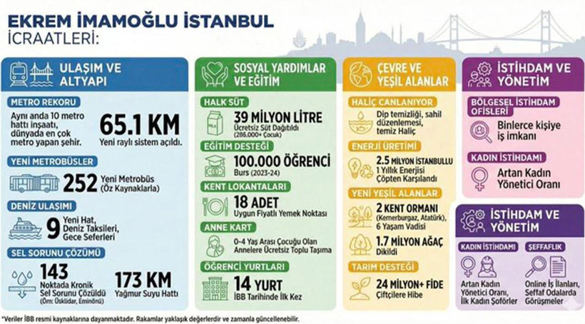 İmamoğlu 'İcraatlar tablosu'nu bu sözlerle paylaştı - Resim : 1