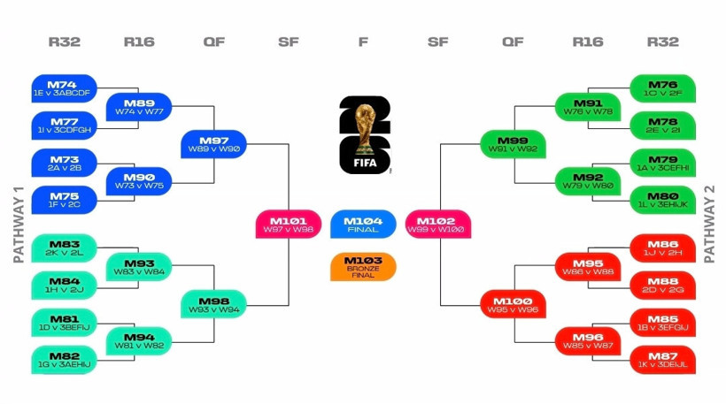 Dünya Kupası grupları belli oldu! 'Bizim Çocuklar'ın zorlu yolu - Resim : 1