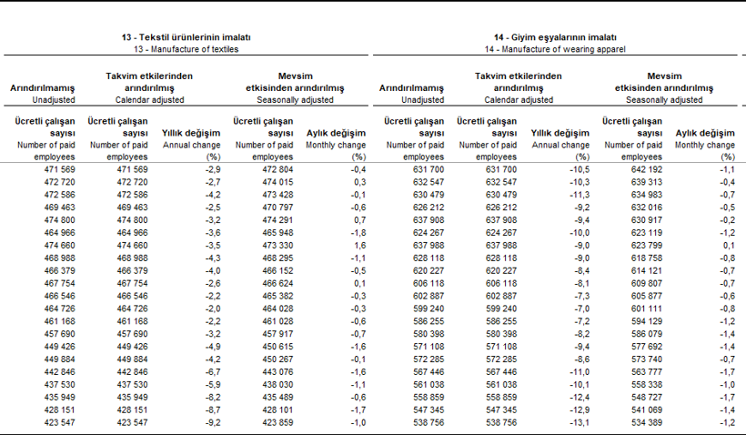 Tekstil ve hazır giyimde istihdam felaketi... Bir dönem ihracatın gözbebeğiydi - Resim : 1