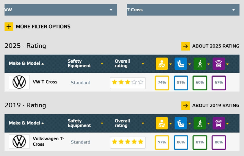 Volkswagen Euro NCap’ten sadece 3 yıldız alabildi - Resim : 2