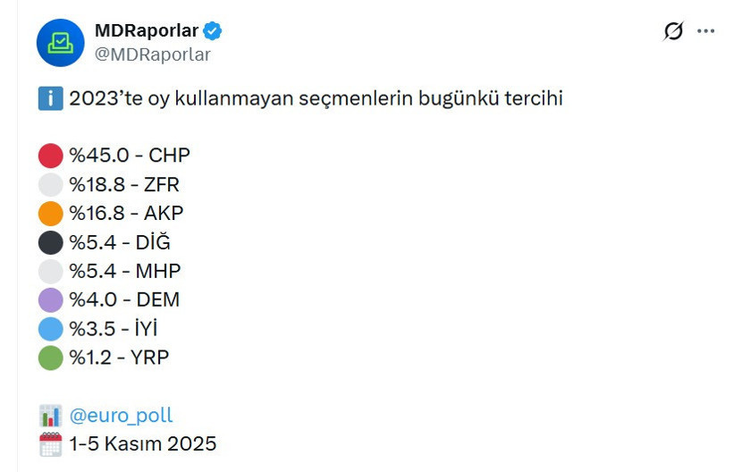 Yeni ankette çok konuşulacak sonuçlar: CHP açık ara lider, ikinci AKP değil - Resim : 1
