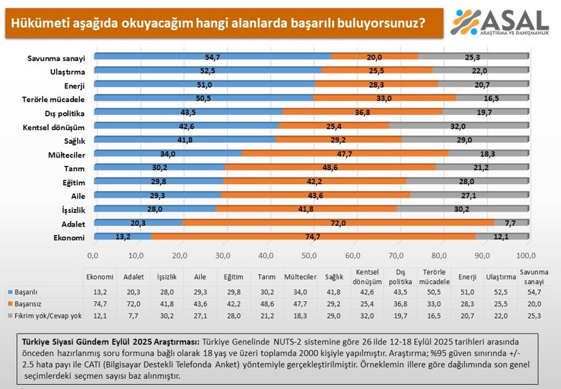 Son ankette çıktı: Erdoğan sınıfta kaldı! - Resim : 1