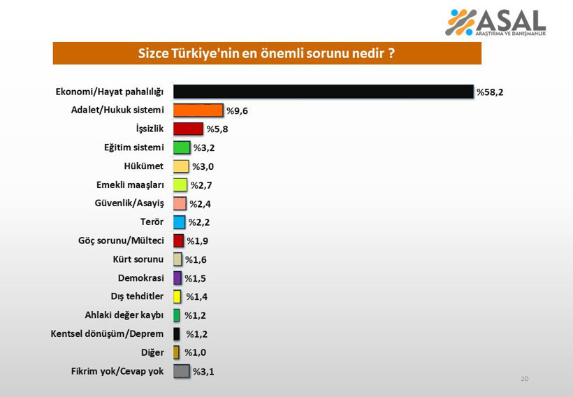 Son anketten acayip bir sonuç çıktı: İşte ‘Türkiye'nin sorunlarını çözecek parti’ - Resim : 1