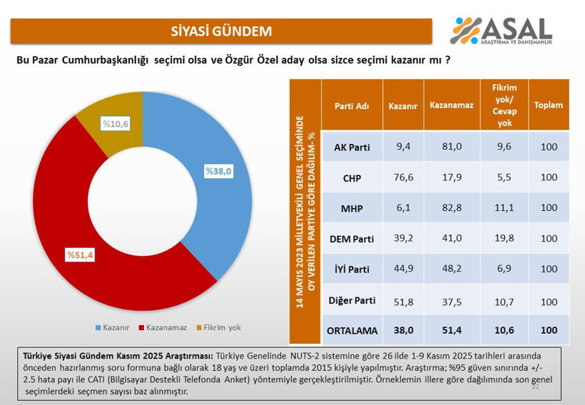 Cumhurbaşkanlığı seçimi anketi! Soru: Özgür Özel kazanır mı? - Resim : 1