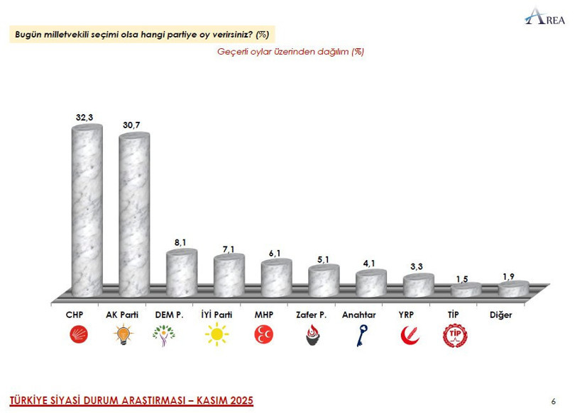 Sıcak anket sonuçları: Süreç kime yaramadı? Bir partiden sürpriz çıkış - Resim : 1