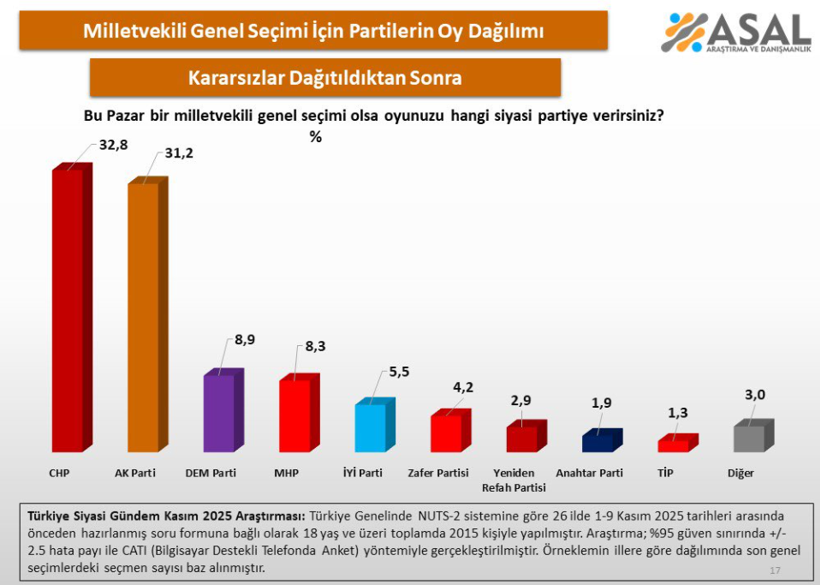 AKP'de erime sürüyor ama asıl vahim tablo başka! - Resim : 1