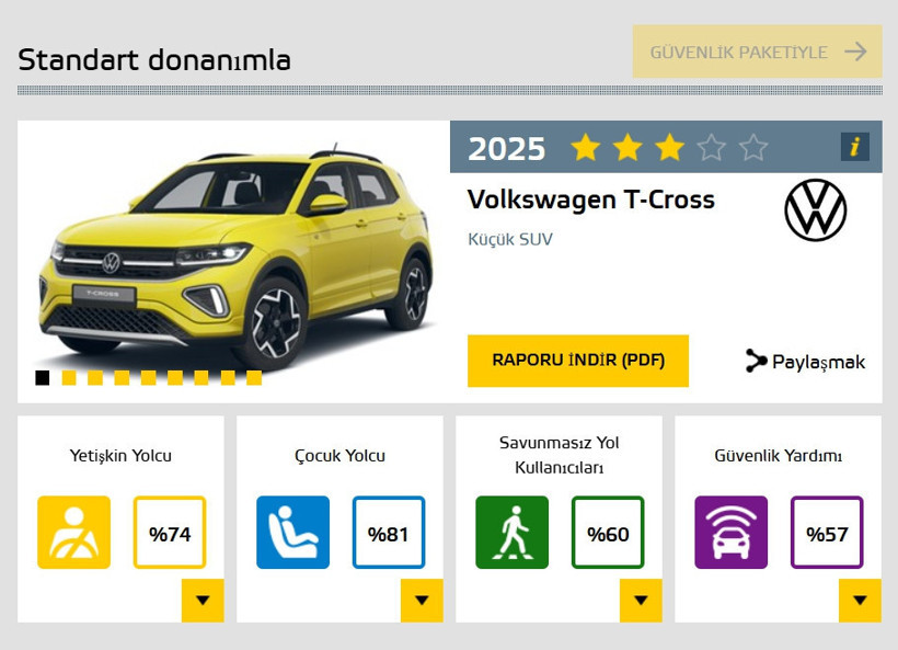 Volkswagen Euro NCap’ten sadece 3 yıldız alabildi - Resim : 1