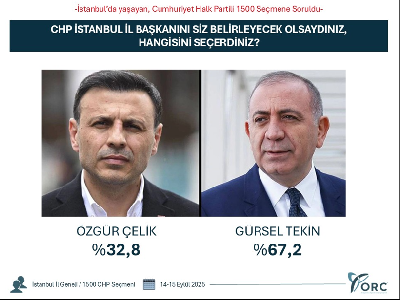 Erdoğan’a kadınlardan da kötü haber: ORC’nin anketinde bile AKP geride - Resim : 3