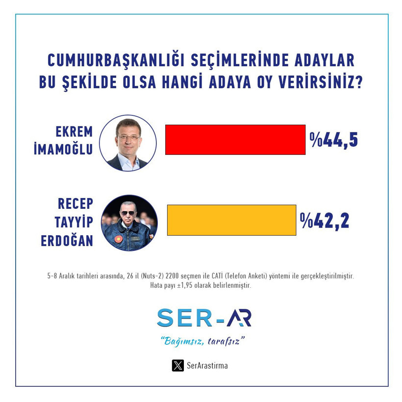 Erdoğan'ın tansiyonunu fırlatacak anket! Fark açılıyor - Resim : 2