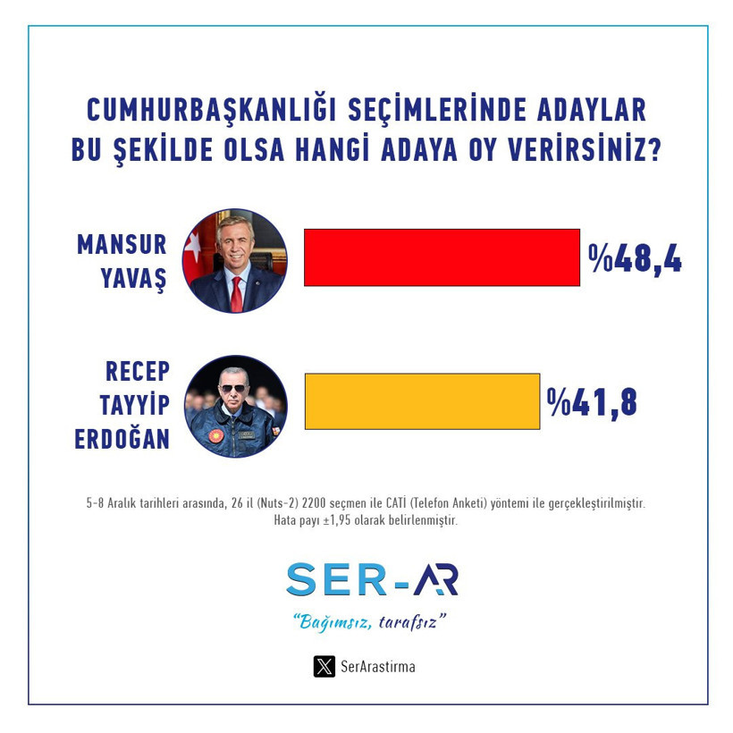 Erdoğan'ın tansiyonunu fırlatacak anket! Fark açılıyor - Resim : 1