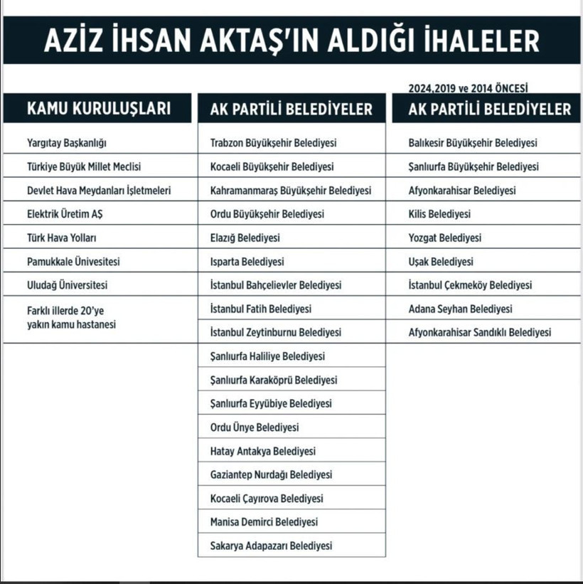Savcılığa göre durum: 7 CHP'li başkan AKP'li örgüt liderinin suç ortağıymış... - Resim : 1