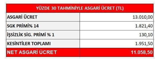 Asgari ücrete yapılacak zammı yandaş gazete sızdırdı - Resim: 33