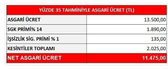 Asgari ücrete yapılacak zammı yandaş gazete sızdırdı - Resim: 34