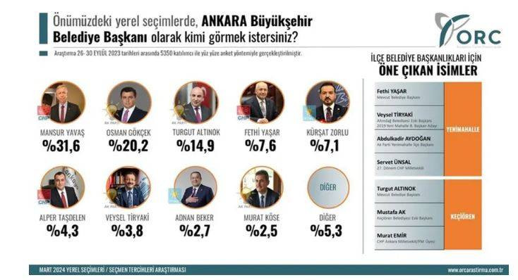 4 büyükşehirdeki son yerel seçim anketi açıklandı. İşte flaş sonuçlar - Resim: 8