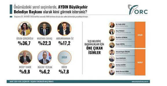 4 büyükşehirdeki son yerel seçim anketi açıklandı. İşte flaş sonuçlar - Resim: 10