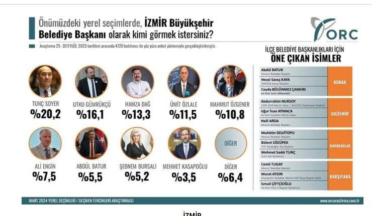 4 büyükşehirdeki son yerel seçim anketi açıklandı. İşte flaş sonuçlar - Resim: 7