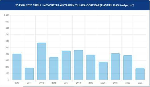 İstanbul'da su krizi kapıda. Barajlardaki doluluk oranı son 10 yılın en düşük seviyesinde - Resim: 1