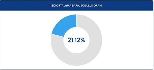 İstanbul'da su krizi kapıda. Barajlardaki doluluk oranı son 10 yılın en düşük seviyesinde - Resim: 7
