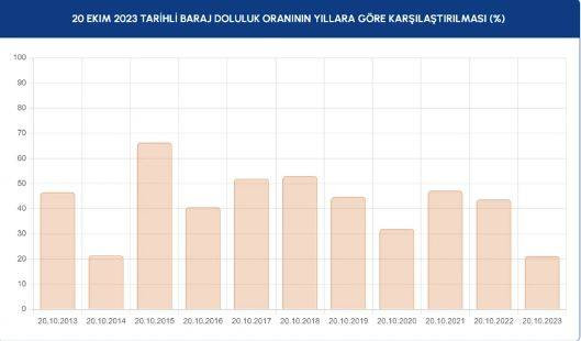 İstanbul'da su krizi kapıda. Barajlardaki doluluk oranı son 10 yılın en düşük seviyesinde - Resim: 6