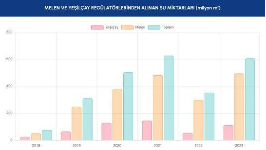 İstanbul'da su krizi kapıda. Barajlardaki doluluk oranı son 10 yılın en düşük seviyesinde - Resim: 3