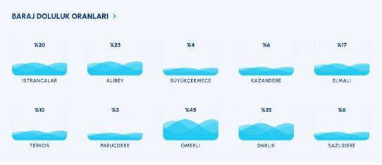 İstanbul'da su krizi kapıda. Barajlardaki doluluk oranı son 10 yılın en düşük seviyesinde - Resim: 2